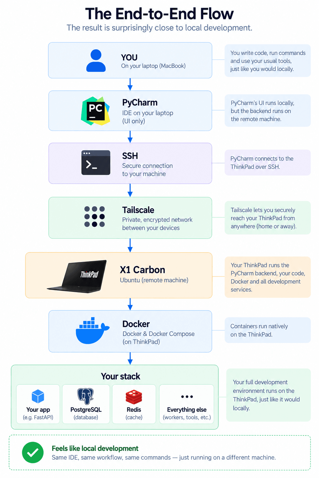 Diagram: you, at PyCharm, connect over SSH and Tailscale down to the X1 Carbon running Docker and your full stack — the whole chain that makes remote development feel local.