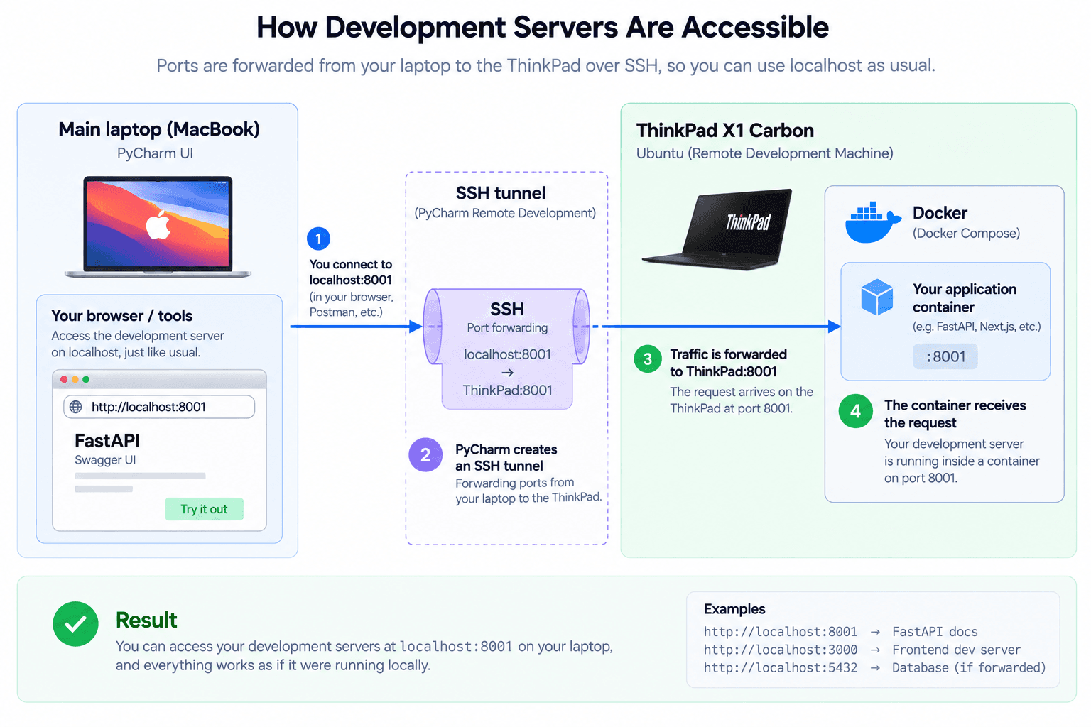 Diagram: localhost:8001 on the main laptop is forwarded through an SSH tunnel to port 8001 on the ThinkPad, which reaches the Docker container serving the app.