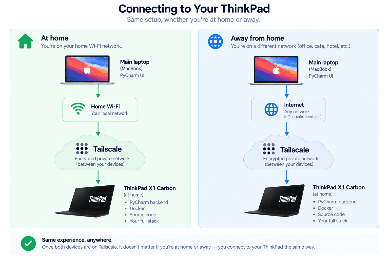 Side-by-side diagram: at home the laptop reaches the ThinkPad over home Wi-Fi through Tailscale; away from home it reaches the same ThinkPad over any internet connection through Tailscale. Either way the connection and the stack on the ThinkPad are identical.