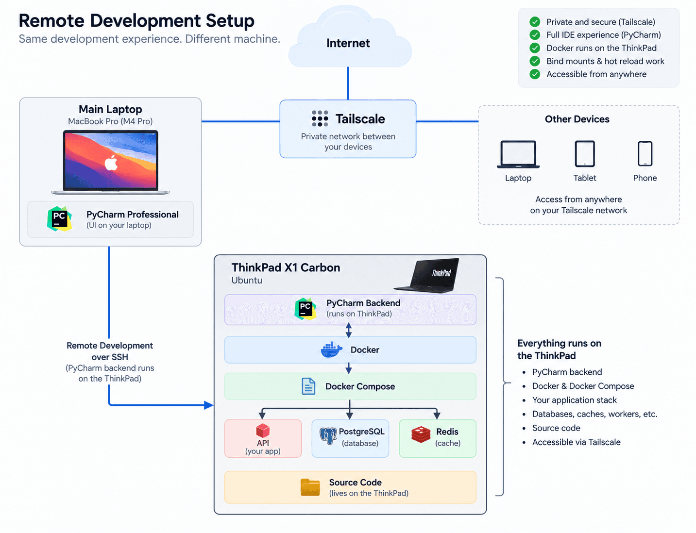 Architecture diagram: the main MacBook Pro connects over Tailscale (and the internet) to a ThinkPad X1 Carbon running Ubuntu. PyCharm's UI stays on the laptop while its backend, Docker, Docker Compose, the API, PostgreSQL, Redis and the source code all live on the ThinkPad.