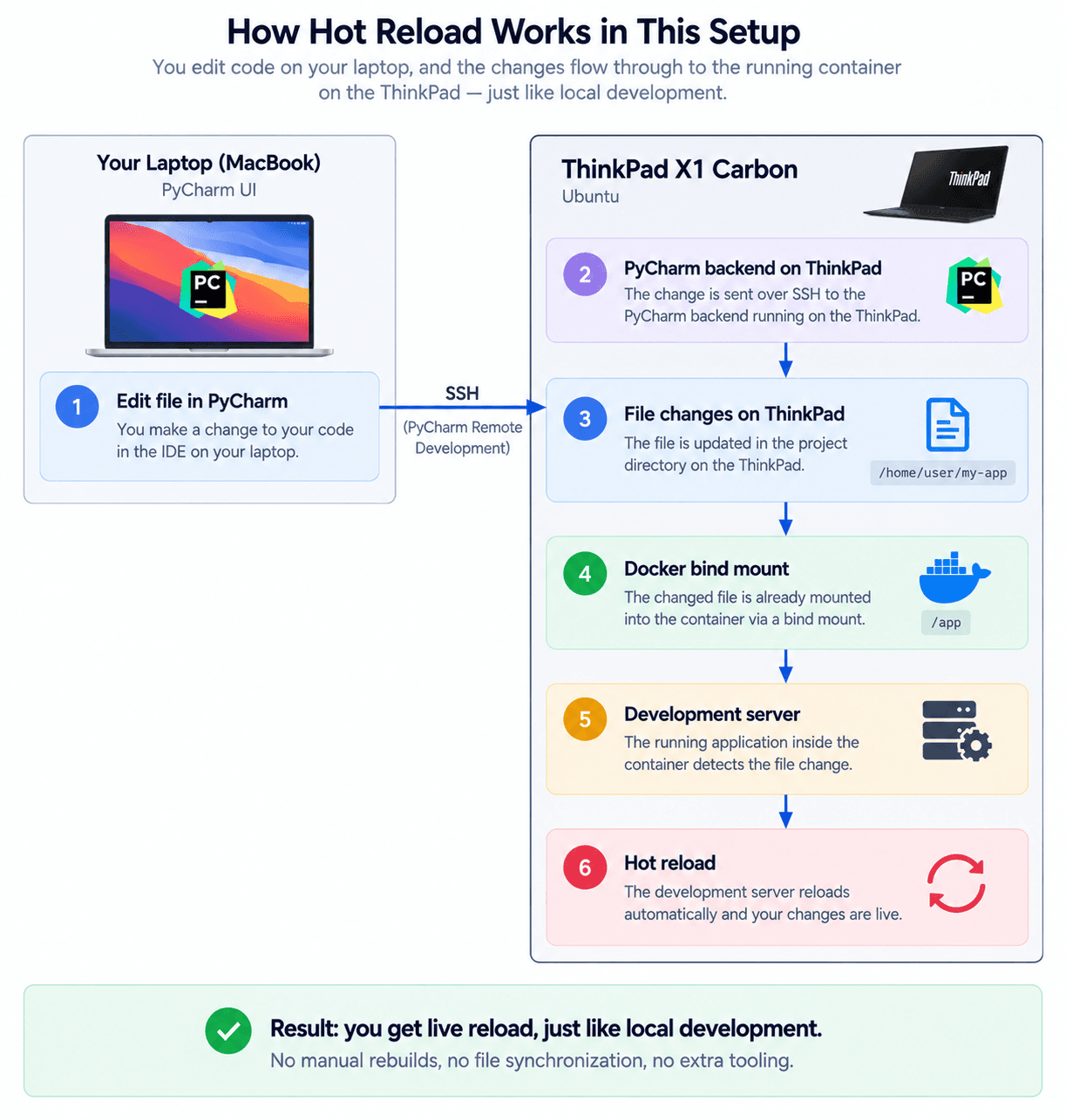 Flow diagram: editing a file in PyCharm hits the PyCharm backend on the ThinkPad, which writes the file on the ThinkPad, which the Docker bind mount picks up, which triggers the development server to hot reload — all on one machine, no network filesystem involved.