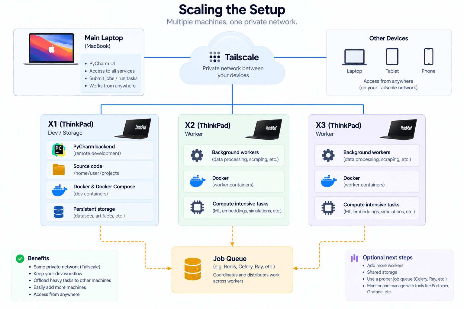 Diagram: Tailscale connecting three ThinkPads — X1 for dev and storage, X2 and X3 as workers — all feeding a shared job queue.